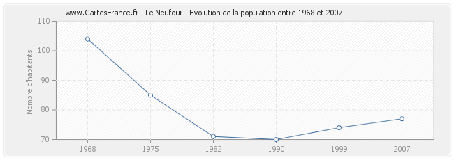 Population Le Neufour